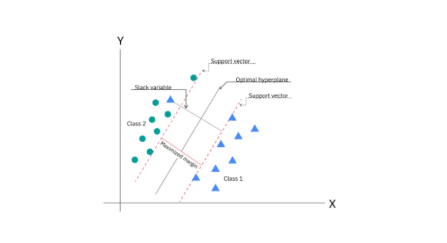 Support Vector Machines