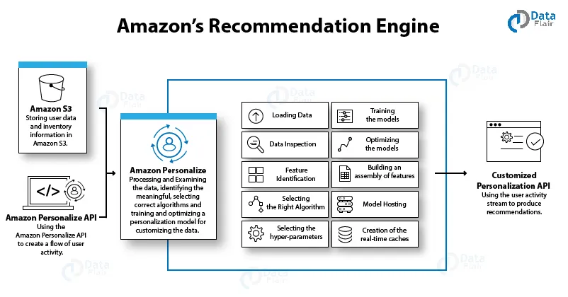 Amazon Data Science