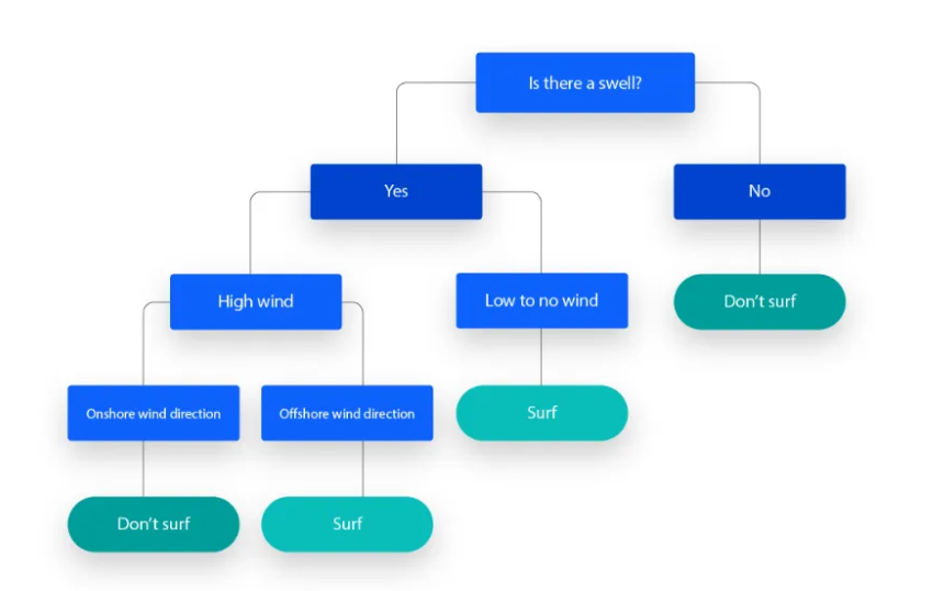 Decision Trees