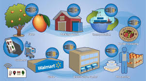 Walmart Supply Chain