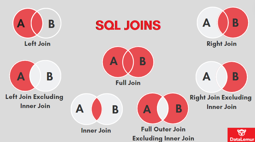 SQL Joins Venn Diagram