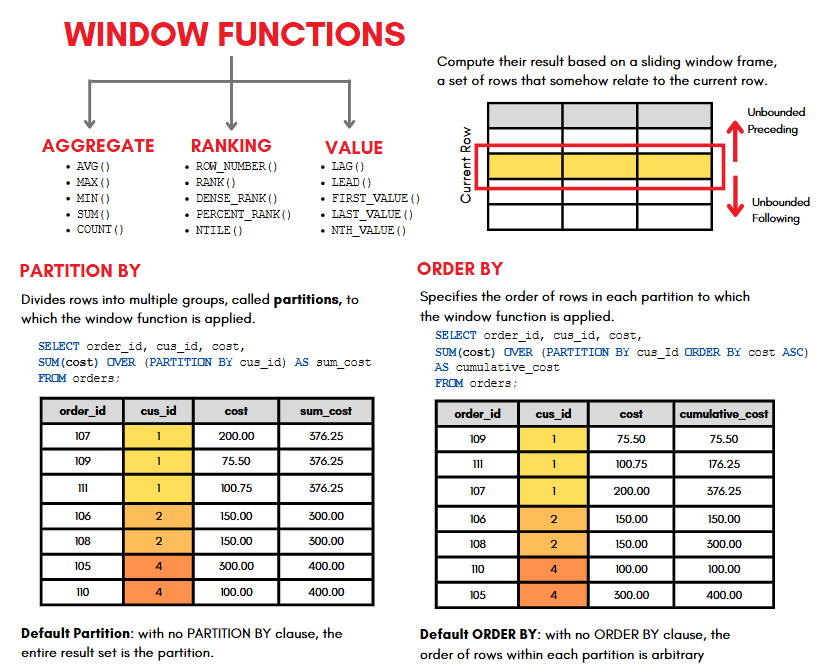 SQL Cheat Sheet Window Functions