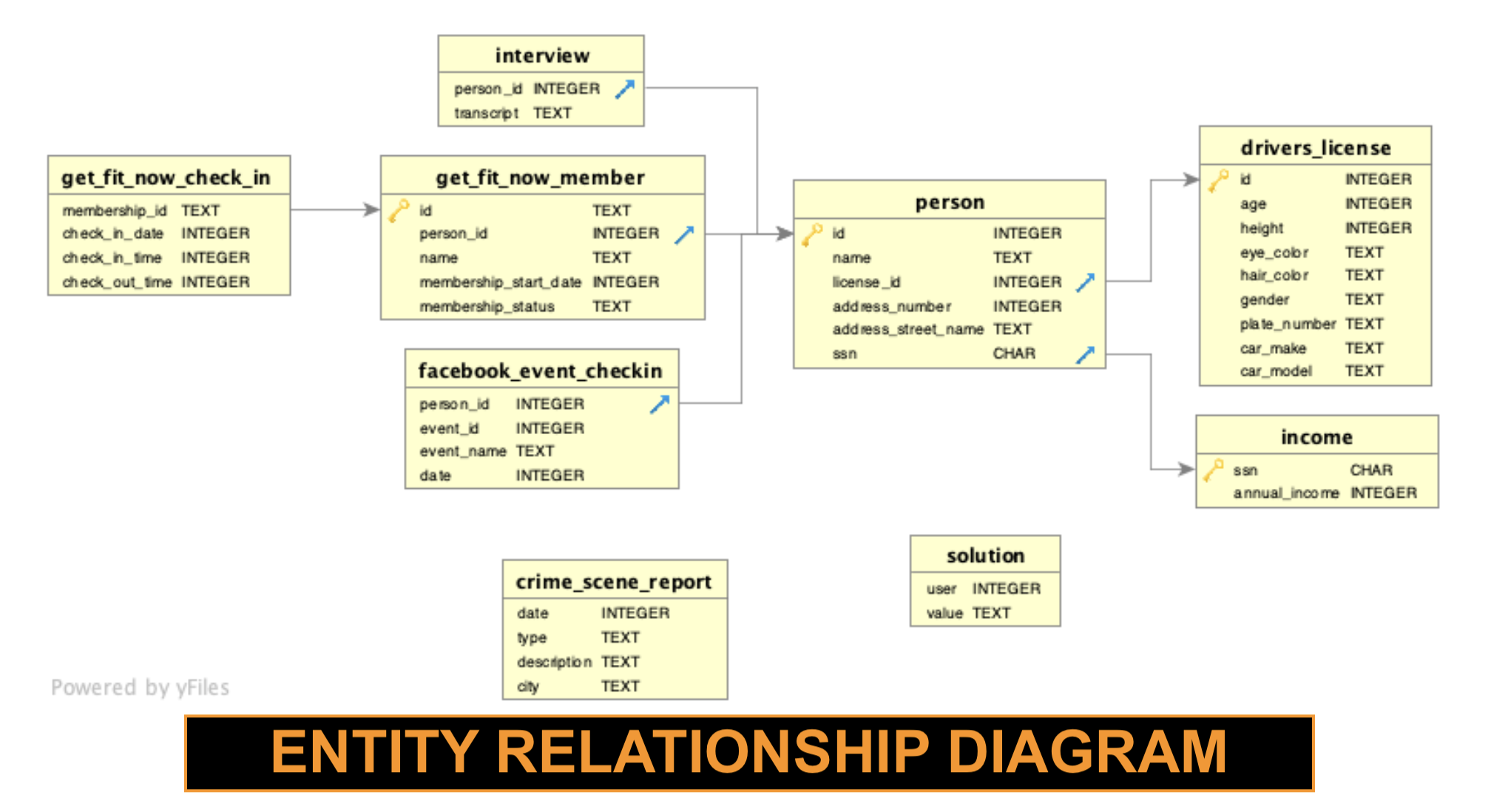 SQL Murder Mystery Entity Relationship Diagram