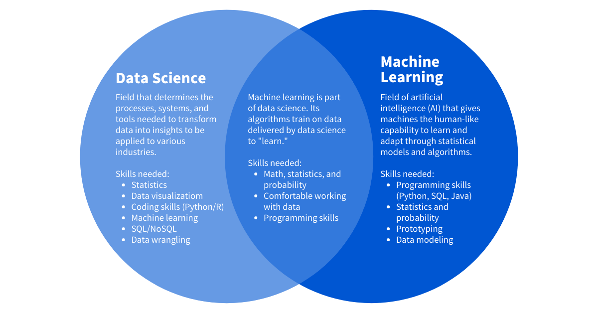 Data Science vs Machine Learning