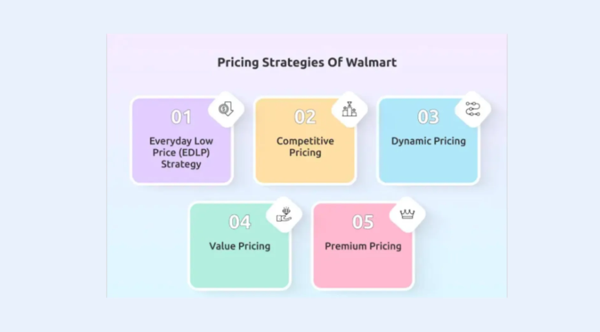 Walmart Pricing