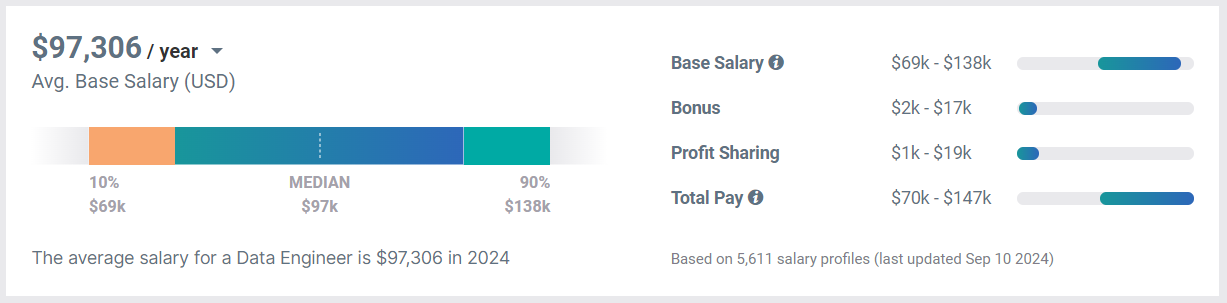 Average Data Engineer Salary