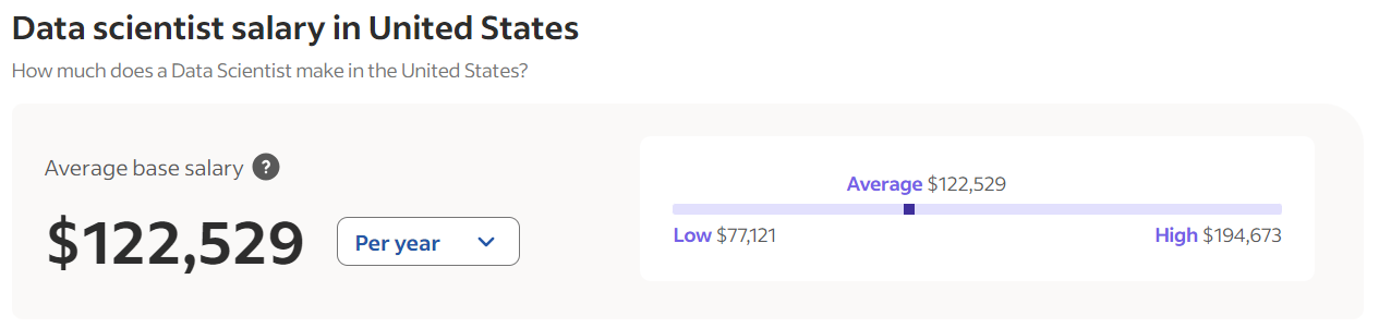 Average Data Scientist Salary