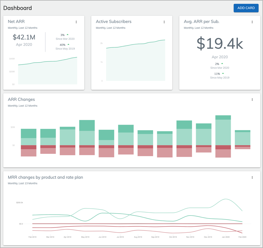 Zuora Analytics Dashboard