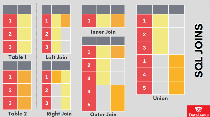 SQL Joins Table