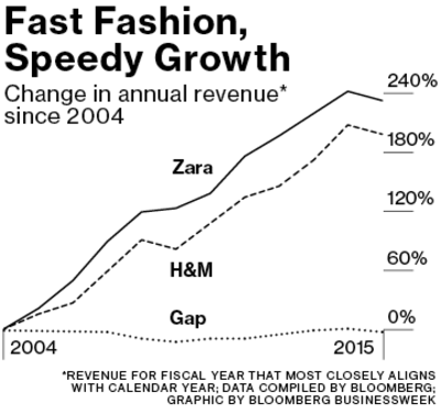 Zara Fast Fashion