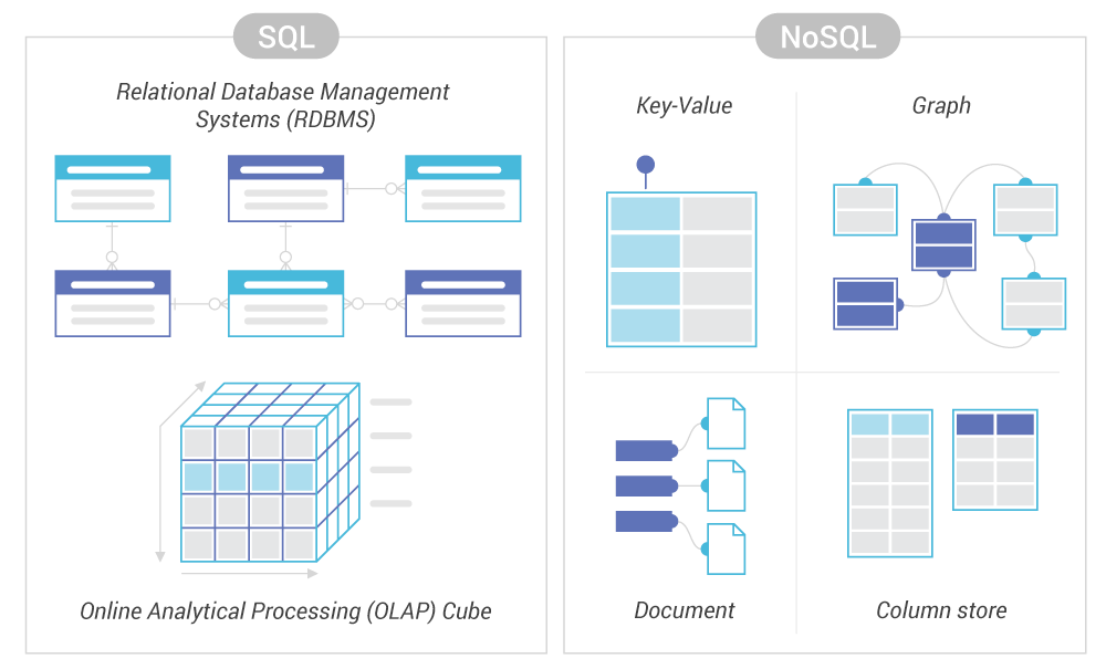 SQL vs noSQL Databases