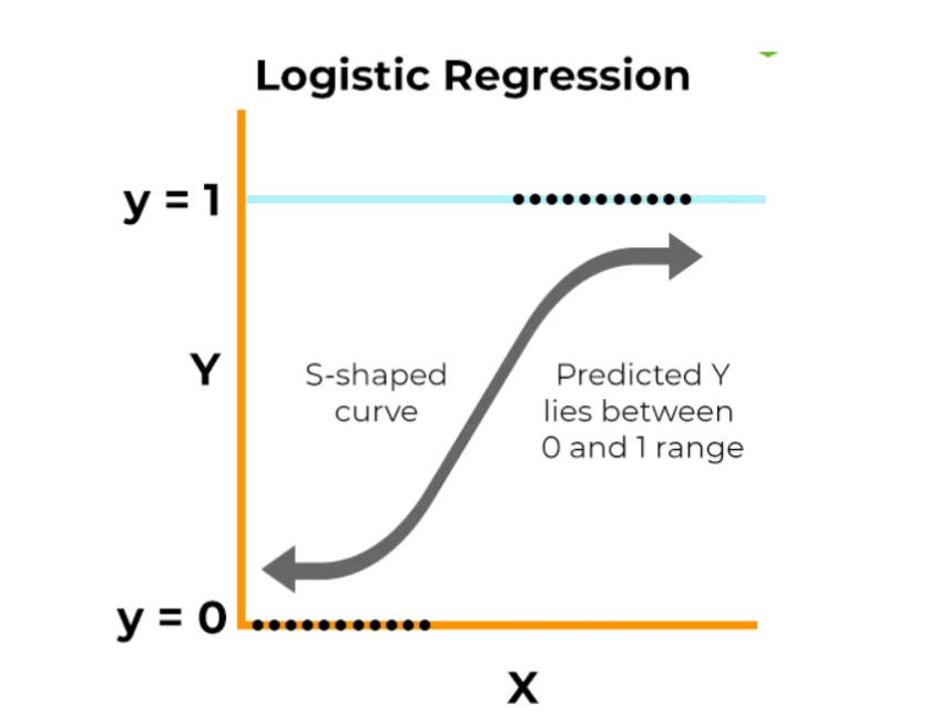 Logistic Regression