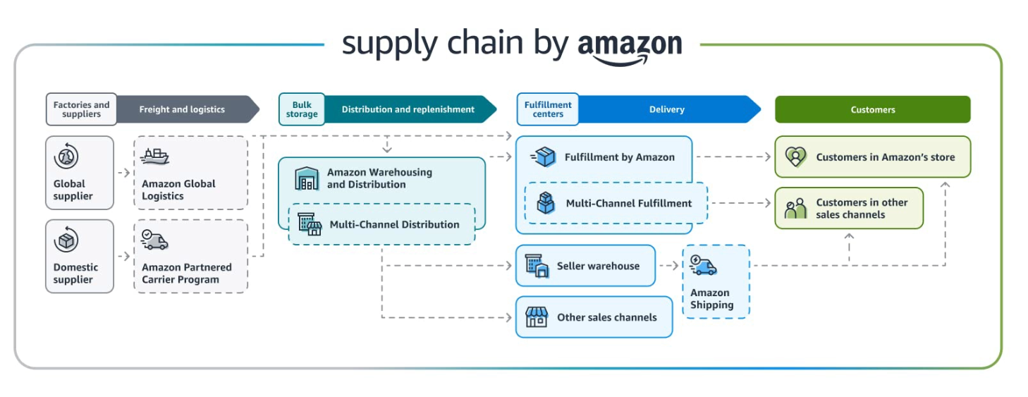 Amazon Logistics Optimization