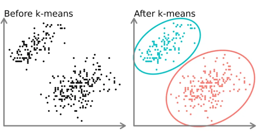 K-Means Clustering