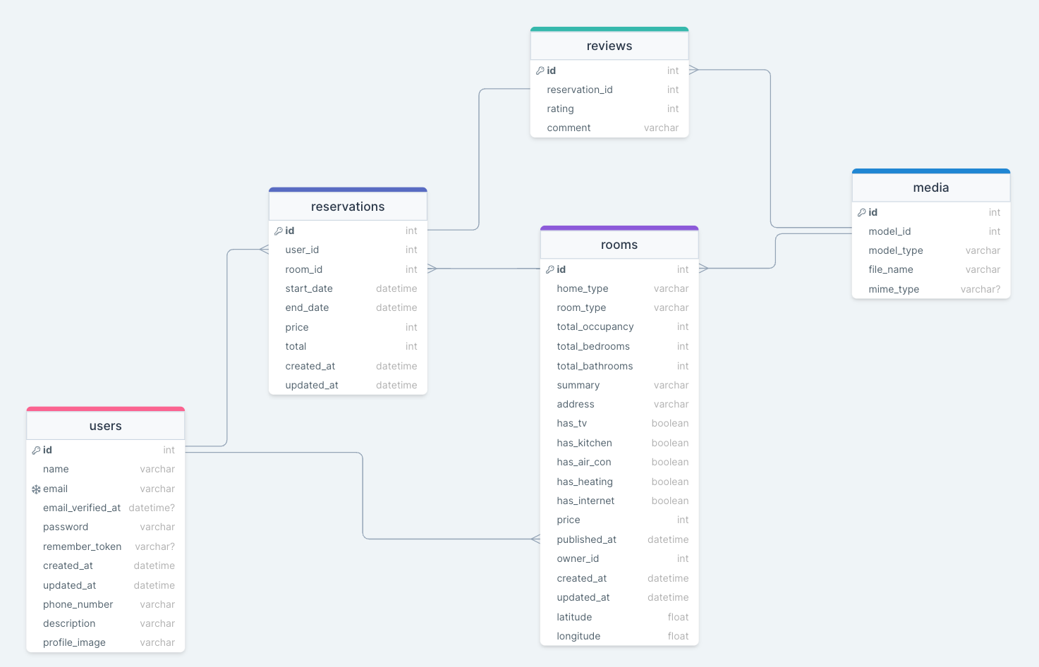 Airbnb Database Schema