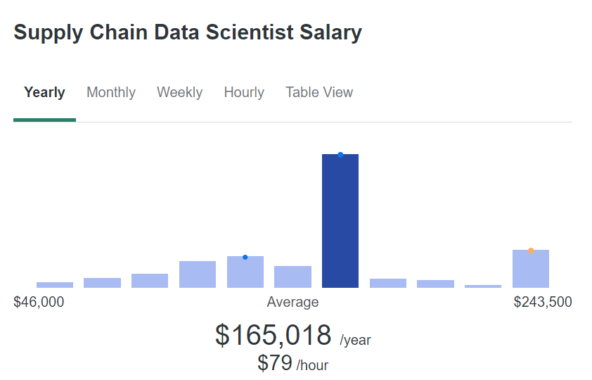 Supply Chain Data Science Salary