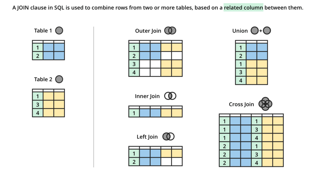 SQL Joins Explained Visually