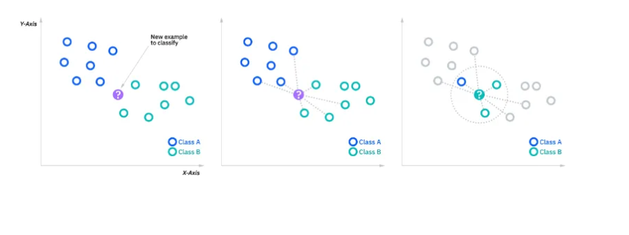 K-Nearest Neighbors