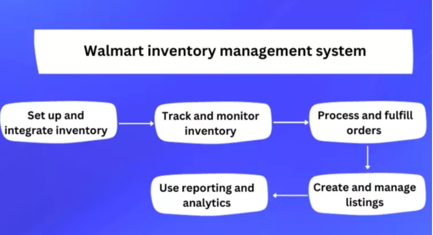 Walmart Inventory Management