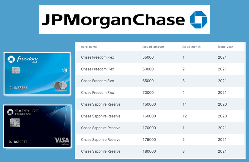 JPMorgan Chase SQL Interview Question Data