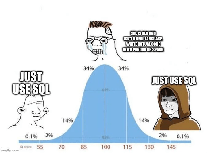 Just Use SQL Bellcurve Meme