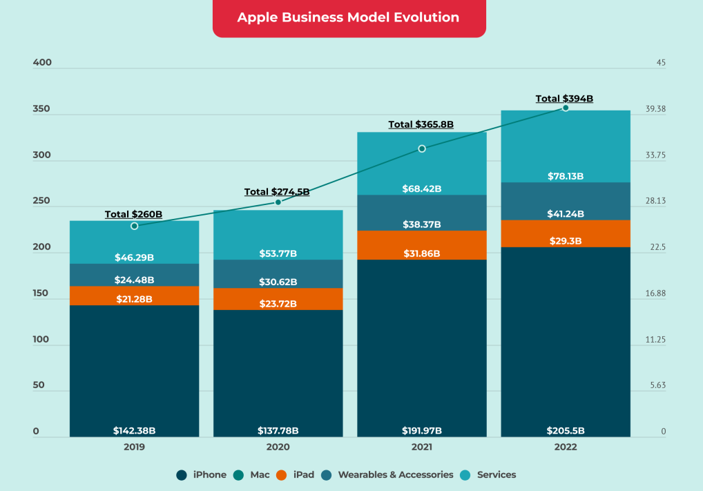 Apple Revenue Breakdown 4WeekMBA