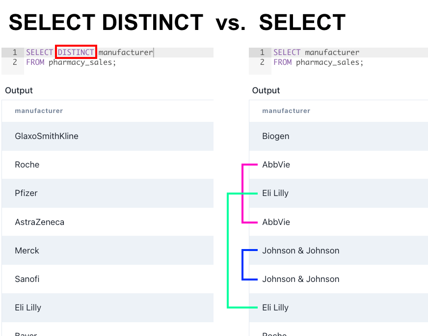 SELECT DISTINCT vs. SELECT