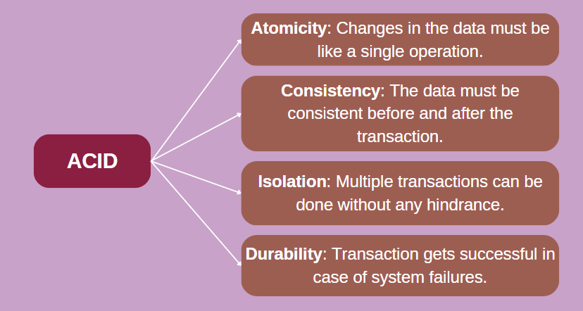 ACID Properties
