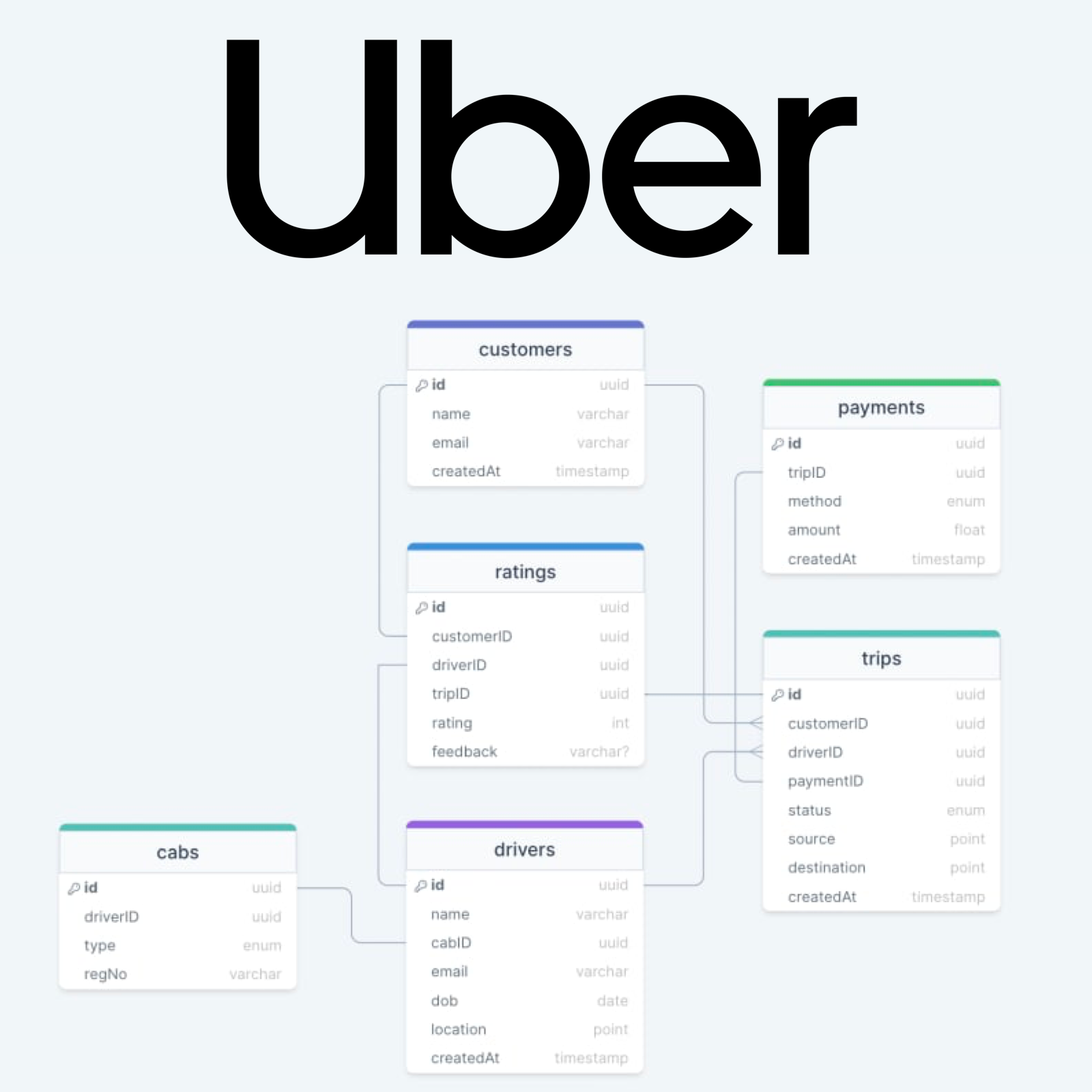 Uber Database Design Interview