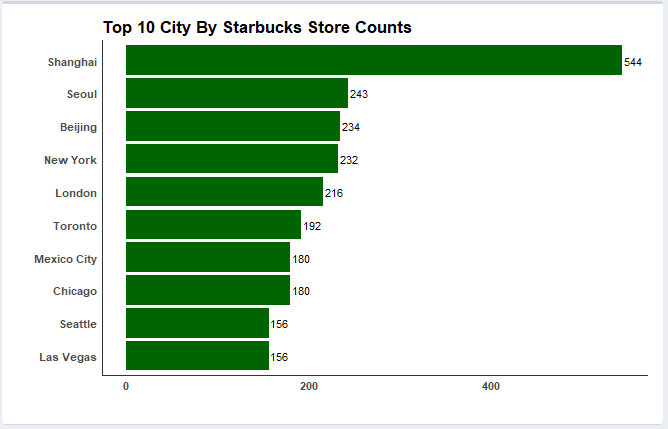 Starbucks Store Count