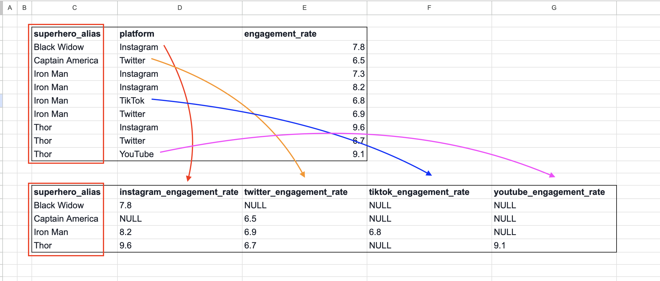 SQL Pivot Example