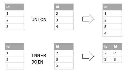 SQL JOIN vs. UNION