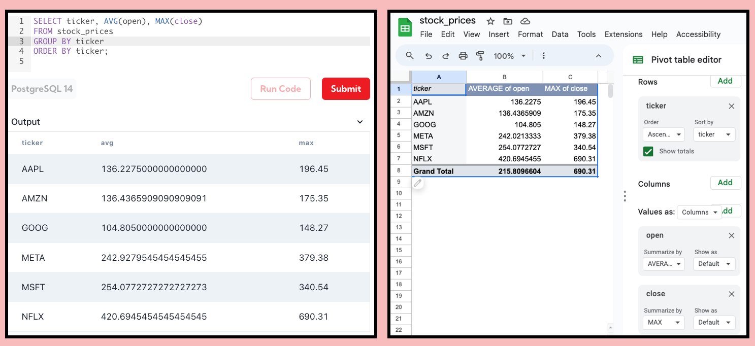 GROUP BY versus Excel Pivot Table Example