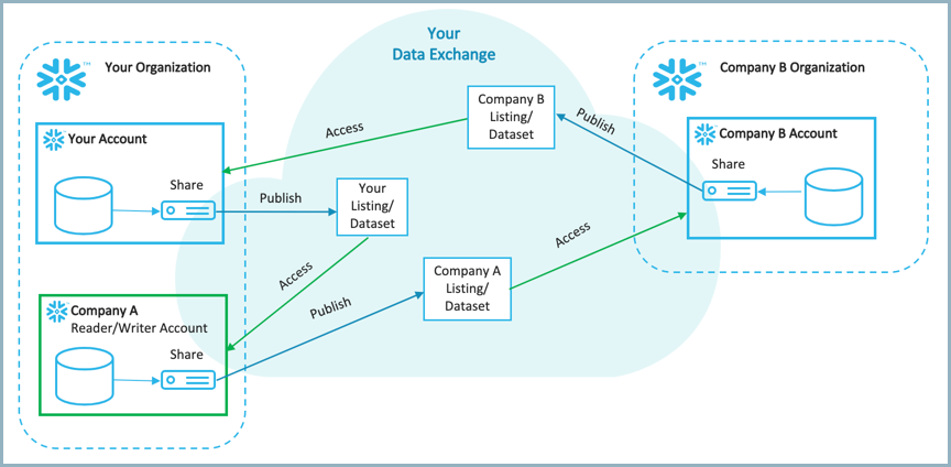 Snowflake Data Exchange