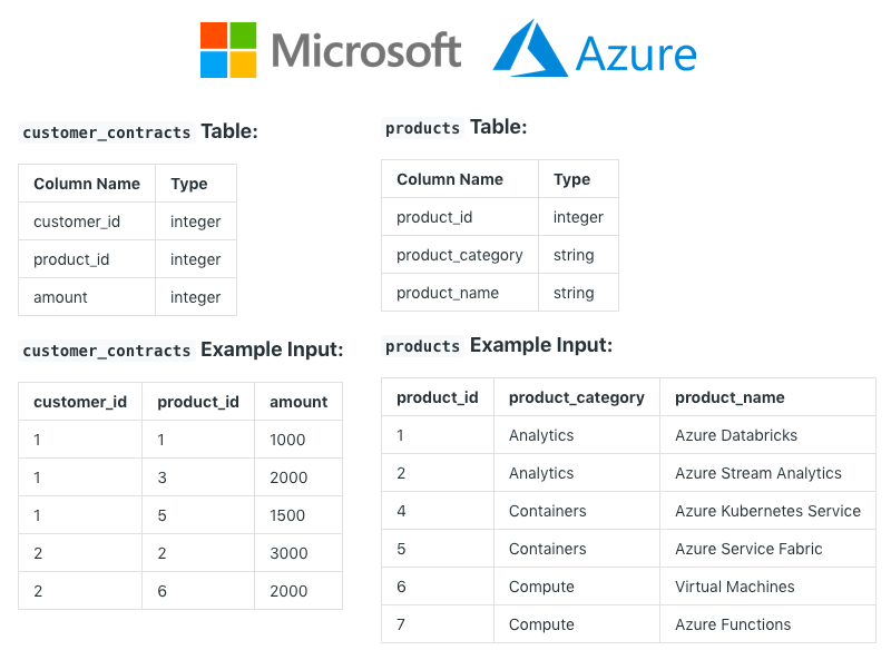 Microsoft SQL Interview Question Dataset