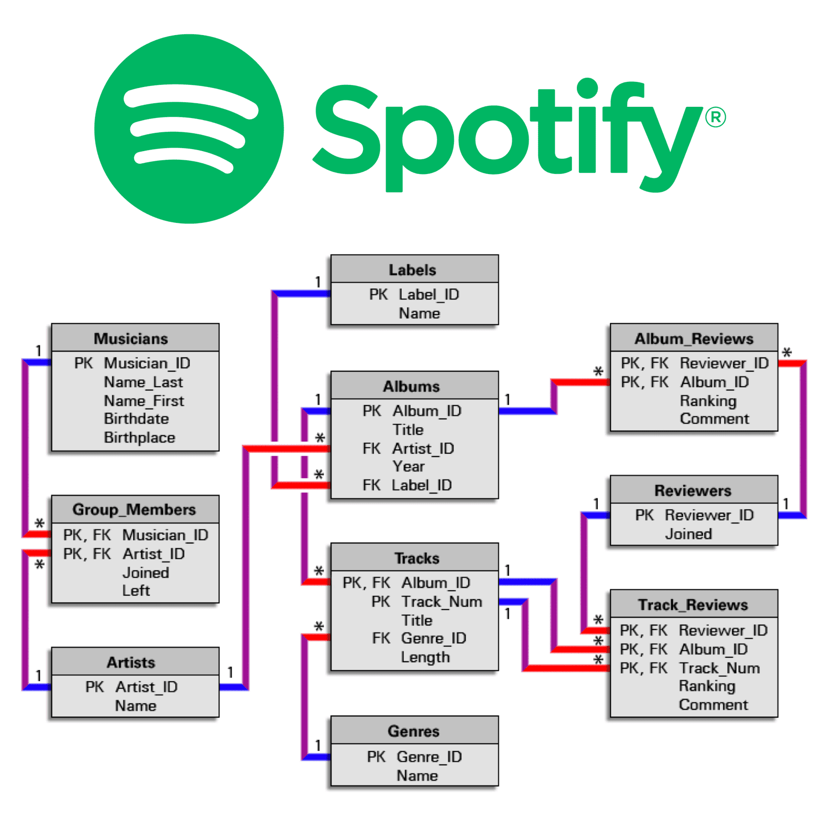 Spotify Database Tables
