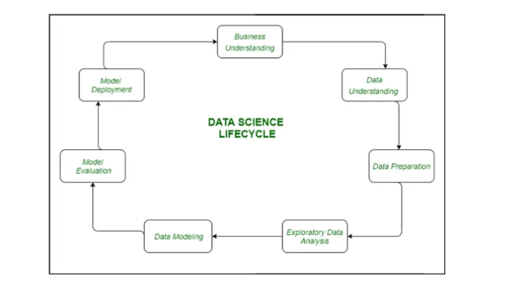 Data Science Life Cycle