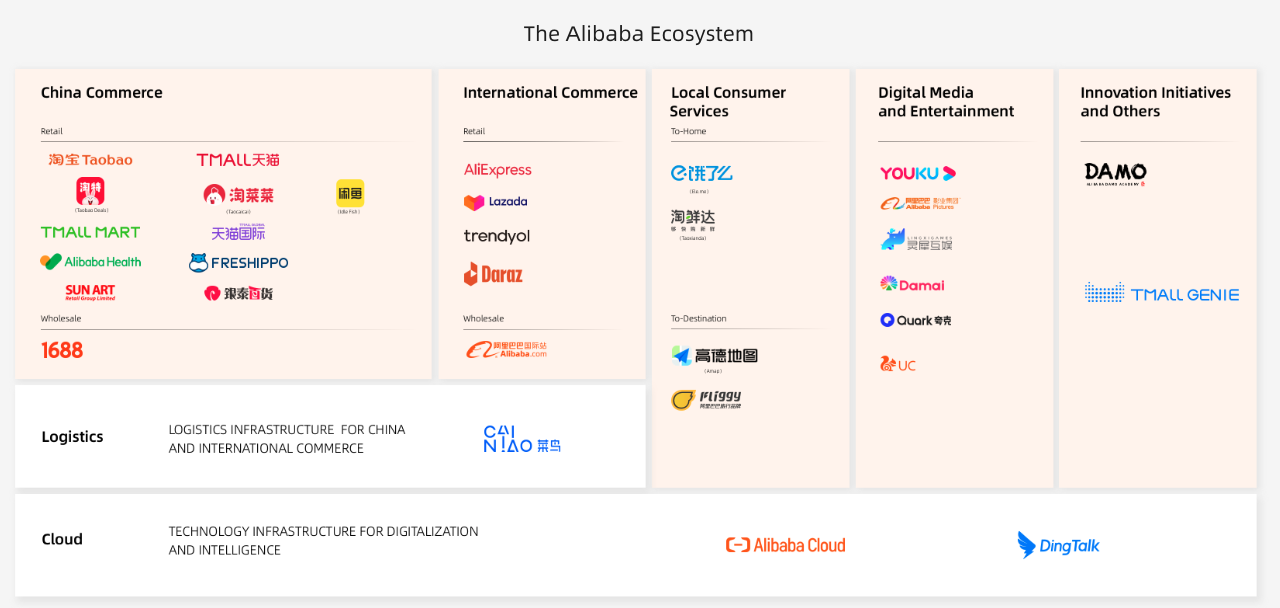 Alibaba Portfolio Companies