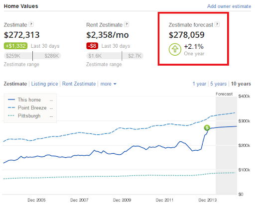 Zillow Zestimate