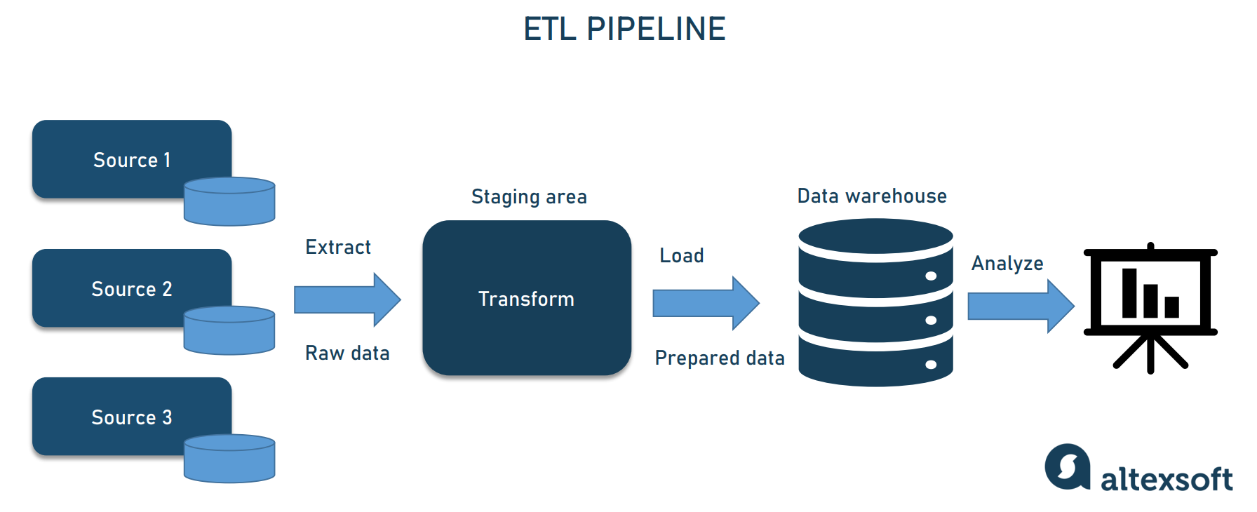 ETL Pipeline