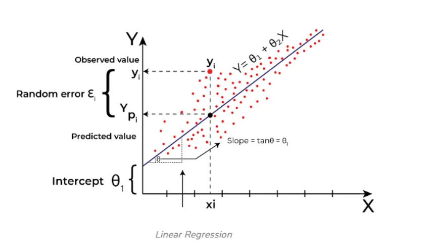 Linear Regression