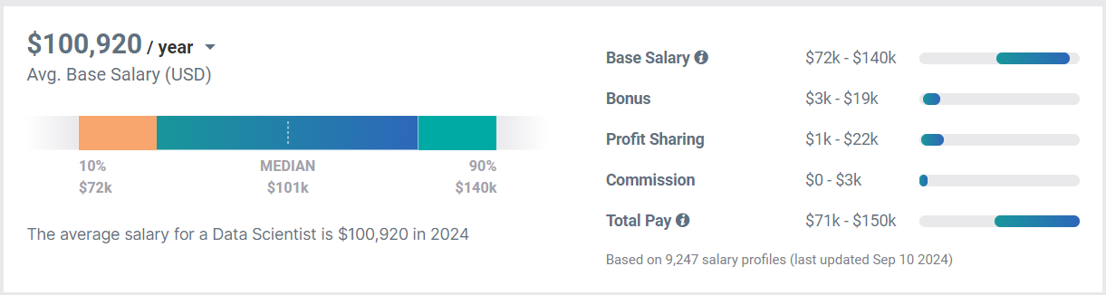 Average Data Scientist Salary 