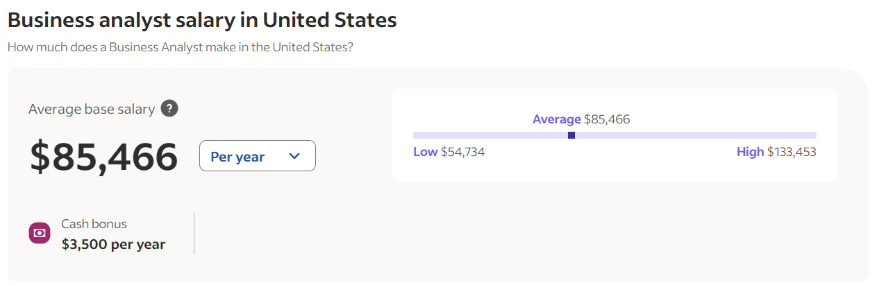 Business Analyst Salary