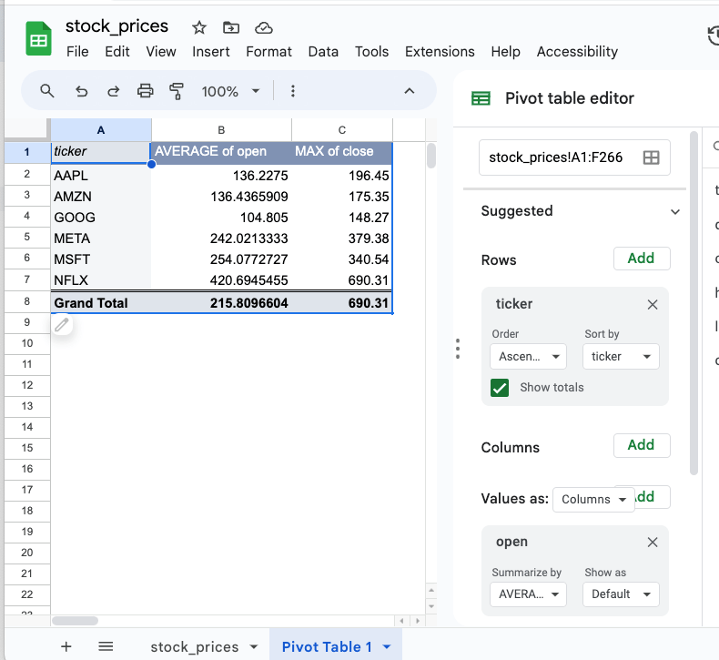 Pivot Table in Google Sheets Stock Price Example