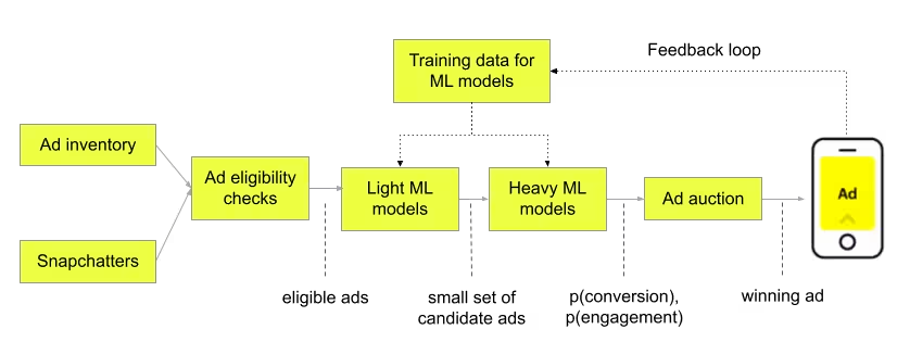 Snapchat ML Ad Ranking Algorithm