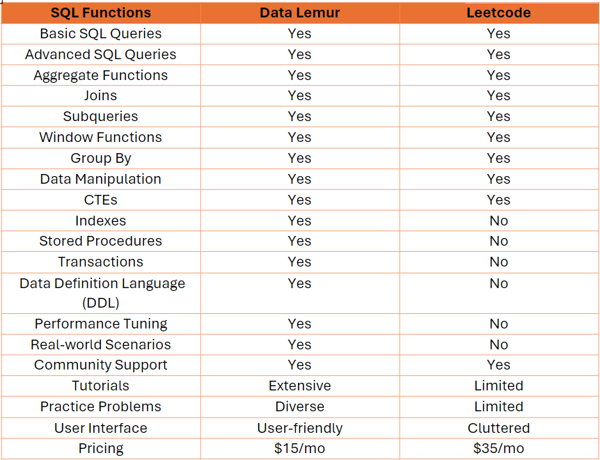 Data Lemur vs. Leetcode