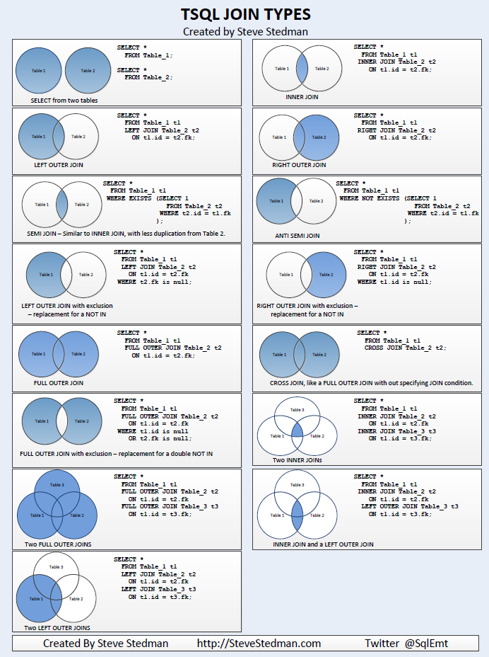 5 Infographics to Understand SQL Joins visually