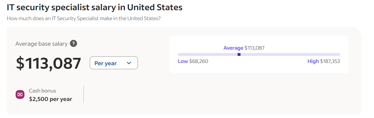 Cybersecurity Salary