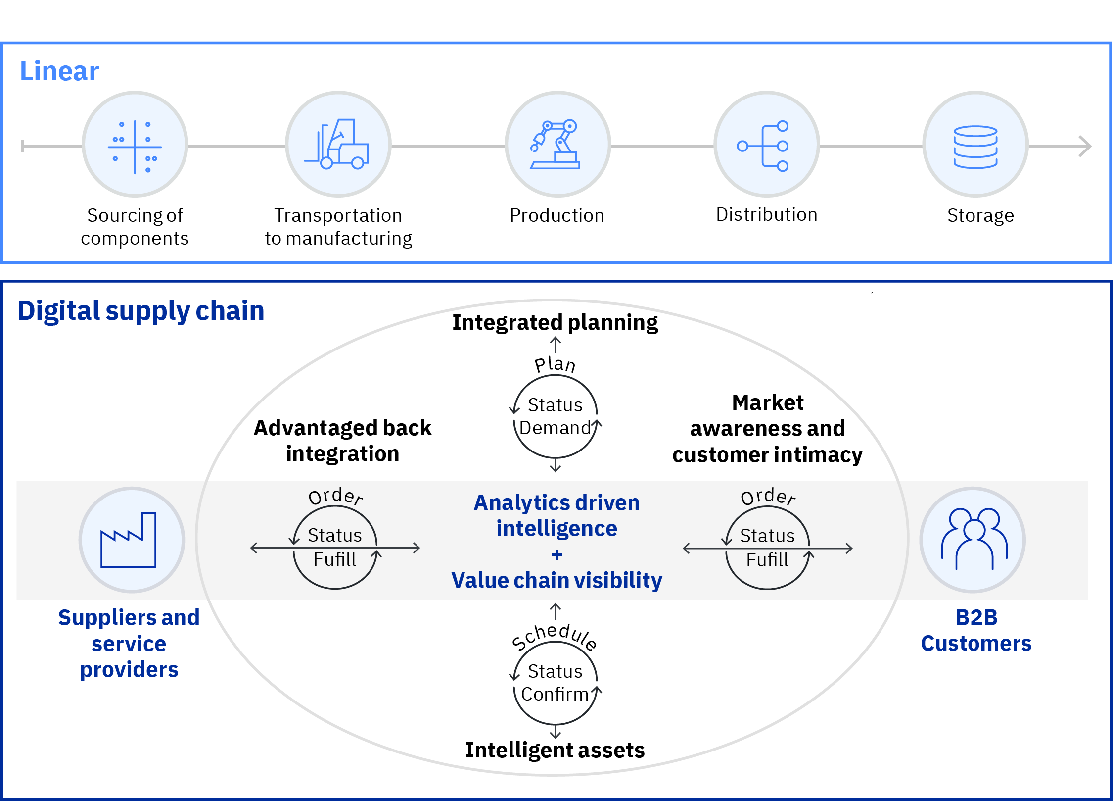 IBM Supply Chain