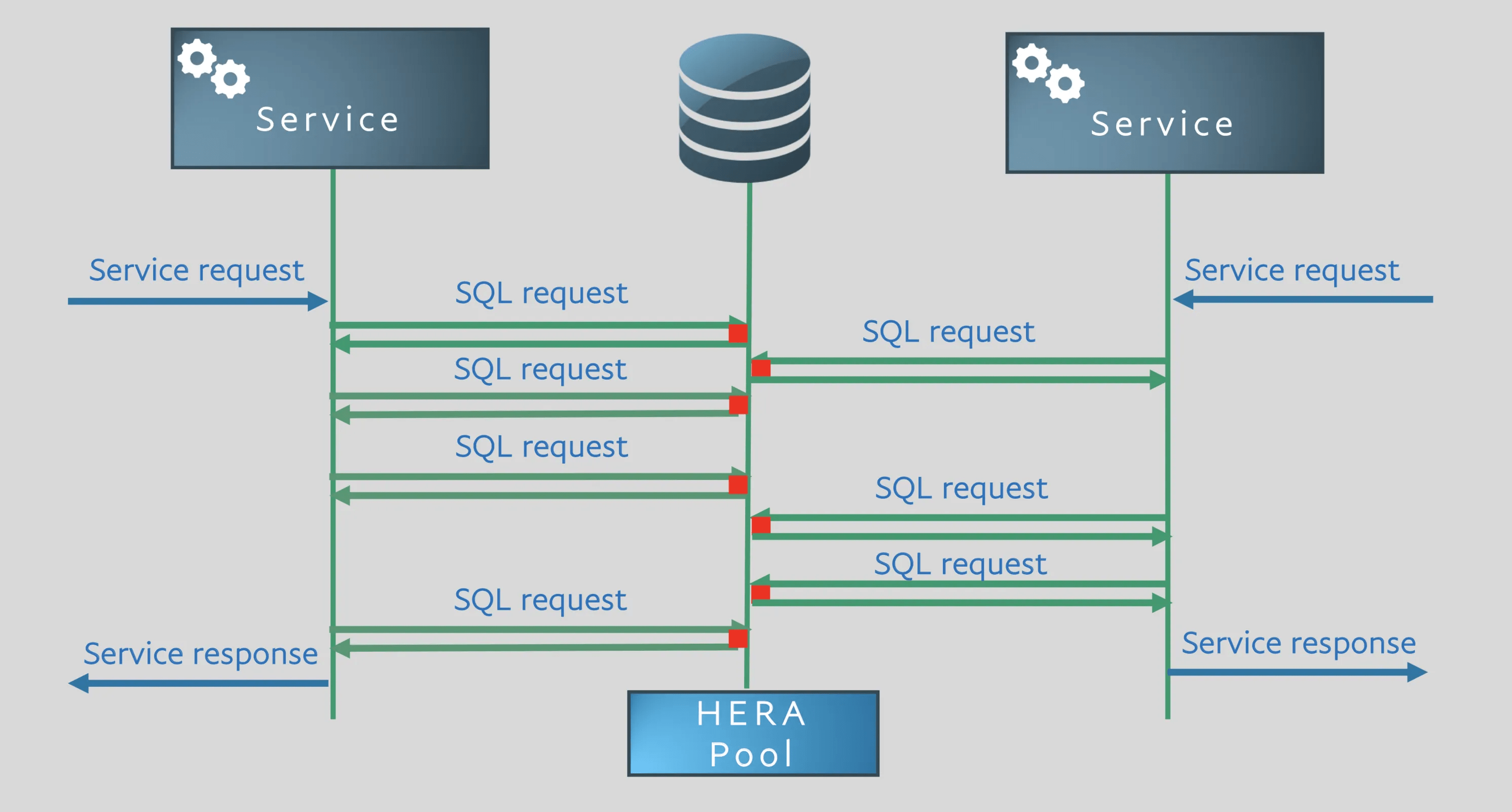 PayPal Hera Database System